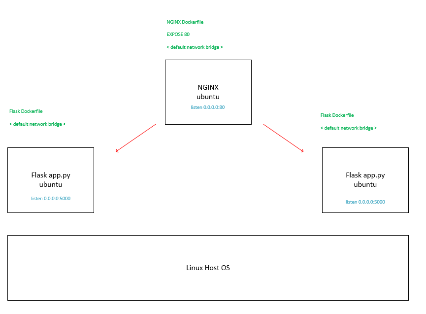 Distributed Docker Lab