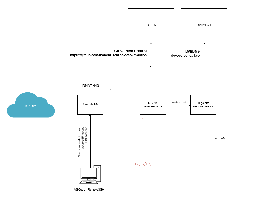 Diagram of initial DevOps setup